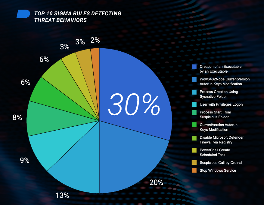 Blackberry tracked over 200,000 unique malware samples in 12 weeks, hints at AI generated threats