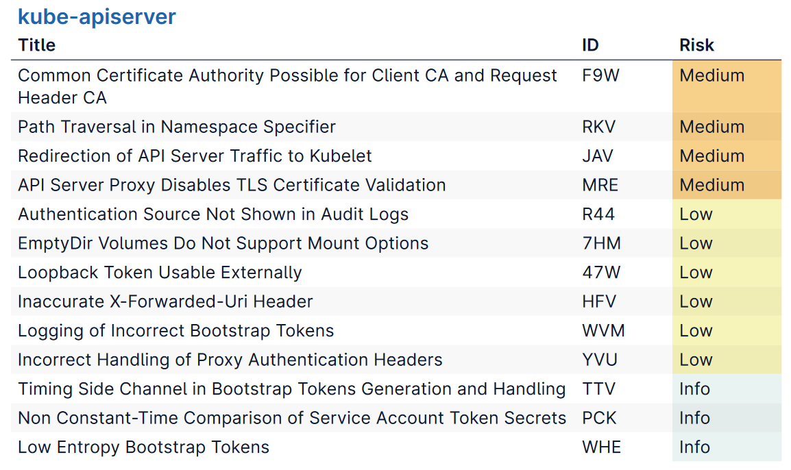 kubernetes security audit by ncc group 