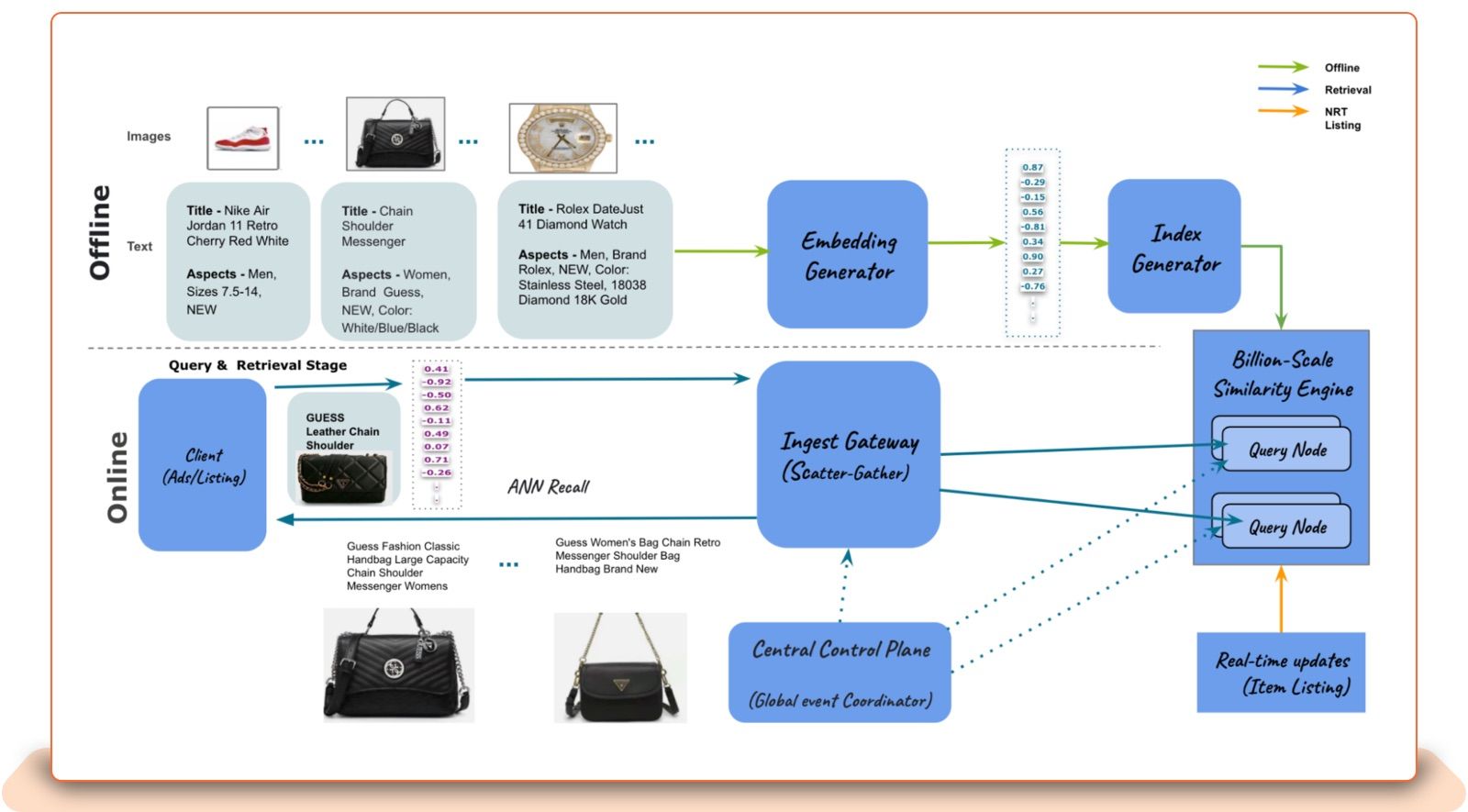 eBay overhauls its recommendations engine for 1.7 billion live listings, ebay similarity engine