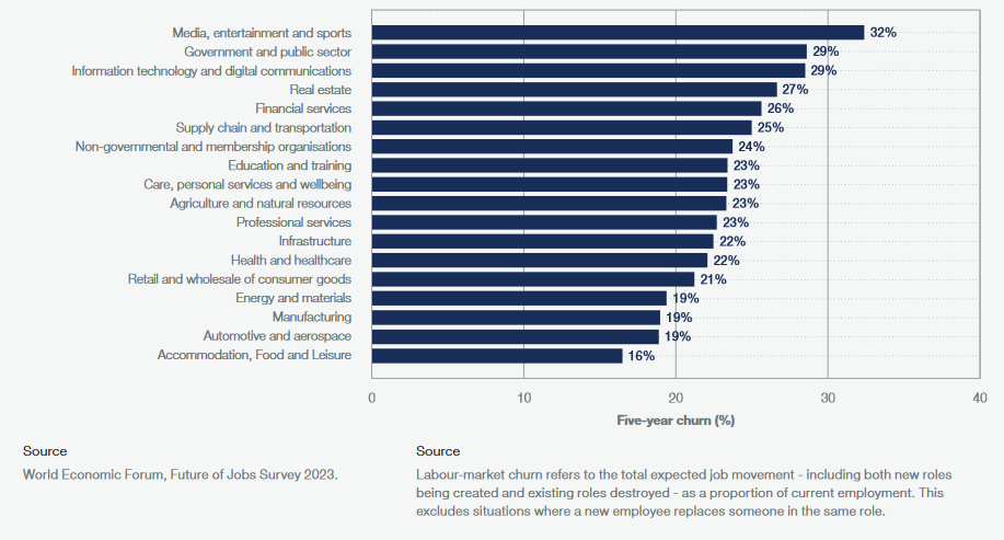 AI job losses to hit 83 million says WEF Future of Jobs report